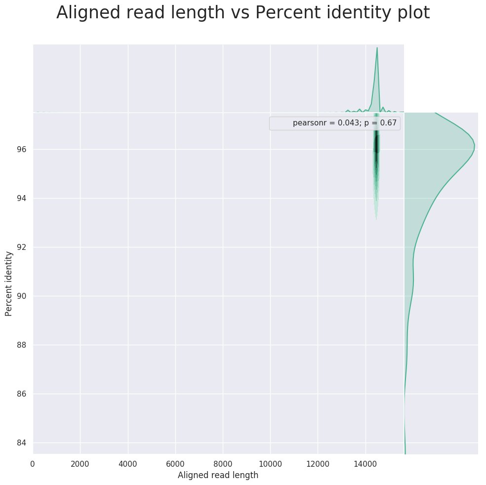 Amandatron89's tweet photo. I have to say I do enjoy accurate reads that are the length of the genome 😍 #NoAssemblyRequired https://t.co/gVzFO7DMNu