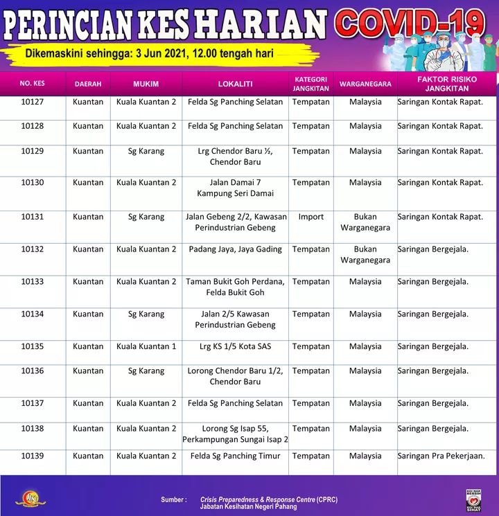 Pahangmedia On Twitter Zon Merah Daerah Kuantan Daerah Bentong Daerah Raub Daerah Temerloh Daerah Jerantut Daerah Pekan Daerah Lipis Daerah Bera Daerah Maran Zon Kuning Daerah Rompin Daerah Cameron Highlands Sumber Jabatan