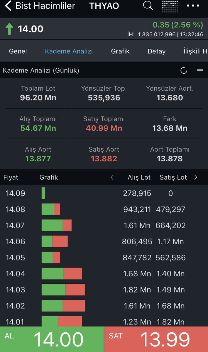 #thyao
THY sonunda biraz hareketlendi.. Günlük hacim bir milyarı geçti..