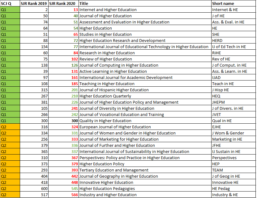 DrPeterBentley's tweet photo. 19 Q1 "higher education" journals (in title) in 2020  
@ScimagoJR journal ranking, incl. 8 in top-100 of #Education. Int'l J of Ed Tech in #HigherEd a recent big entrant. USA journals decline in past decade (RiHE, Rev of HE). AU-owned/edited journals doing well @HERDJournal https://t.co/Wo9DPEhk9j