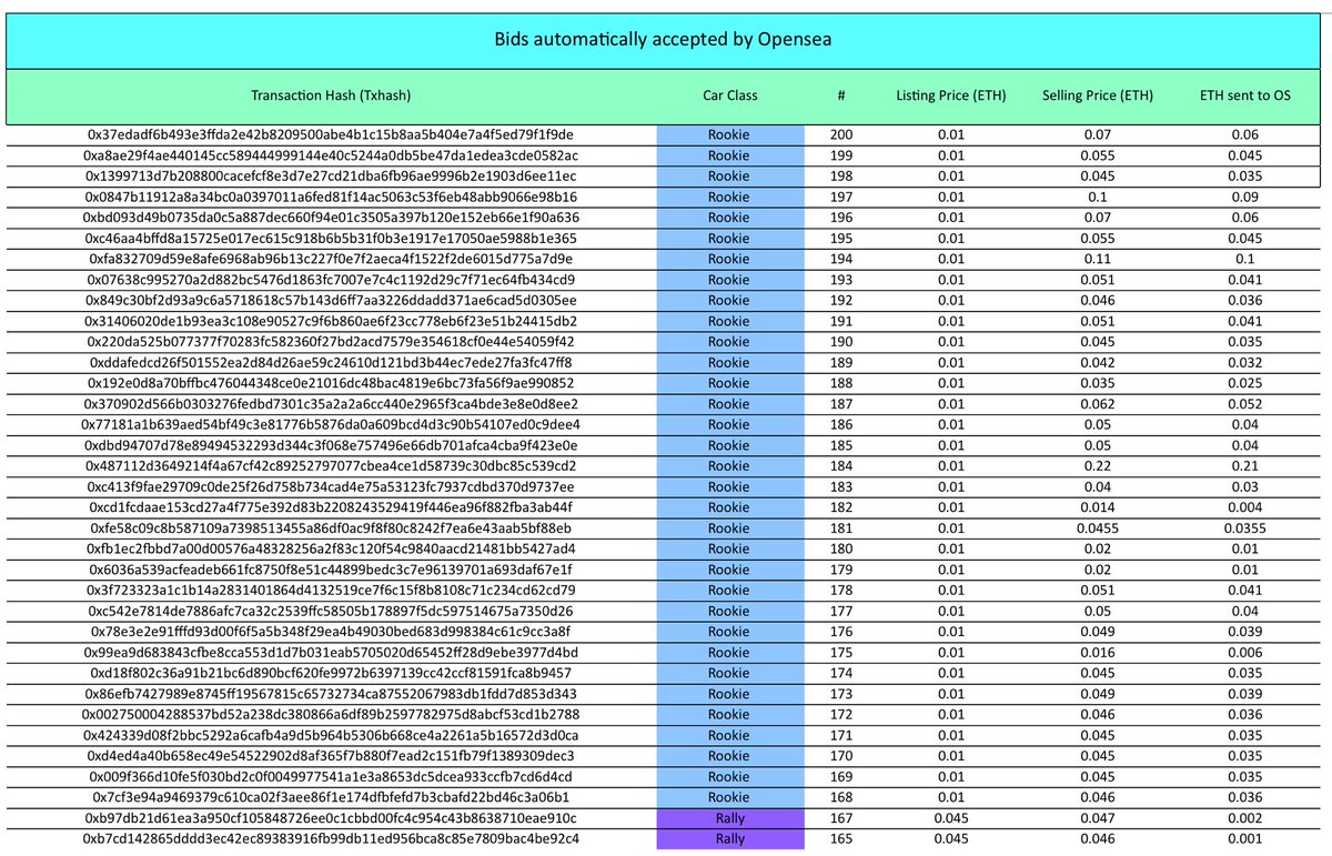 RiotRacers's tweet image. @opensea help us understand what happened during our drop today? OS auto accepts high bid &amp;amp; keeps diff btwn price &amp;amp; high bid? @EddOpensea @dan_OpenSea