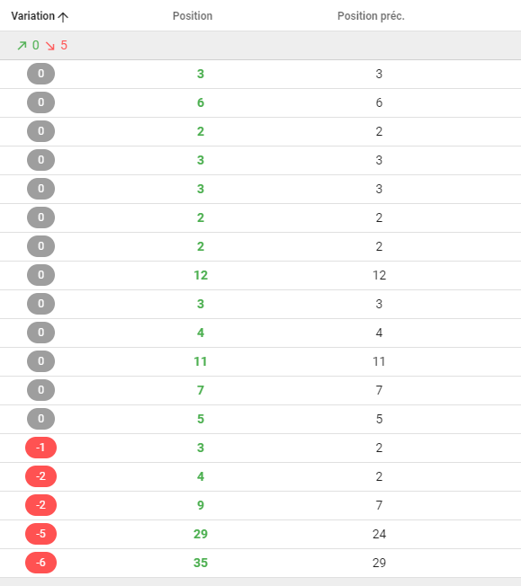seof1's tweet photo. Depuis 1h, ça commence à sacrément bouger dans les SERPs Google. 
Un site où je suis 2e, (hyper stable depuis 50 jours) je viens de passer 4eme. Ce site avait déjà bien ramassé en Mai &amp; Décembre. Sur 1h, j'ai que du rouge... https://t.co/t6ht8Hazfk