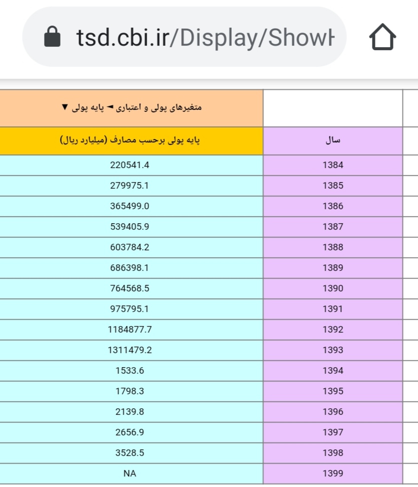 mardedanesh's tweet photo. از 92 تا 97 سالانه به طور میانگین 200هزار میلیارد ریال افزایش داشته اما 97 تا 98 به تنهایی 900هزار میلیارد ریال.

ای کاش 99 رو هم میذاشتن که معلوم نیست چرا نذاشتن...
#همتی
#بانیان_وضع_موجود https://t.co/4NX93lBeRt