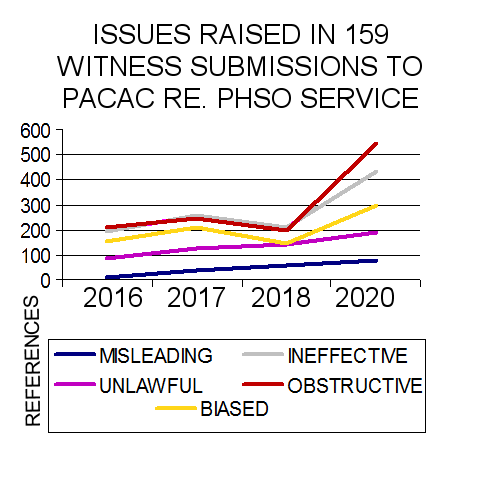Ron1Chi's tweet image. 159 written witness submissions to #pacac 2016-2020 from #PHSO service users reveal multiple #failures by #phso. Similar issues are reported by reviewers on Trustpilot + Google. uk.trustpilot.com/review/www.omb…