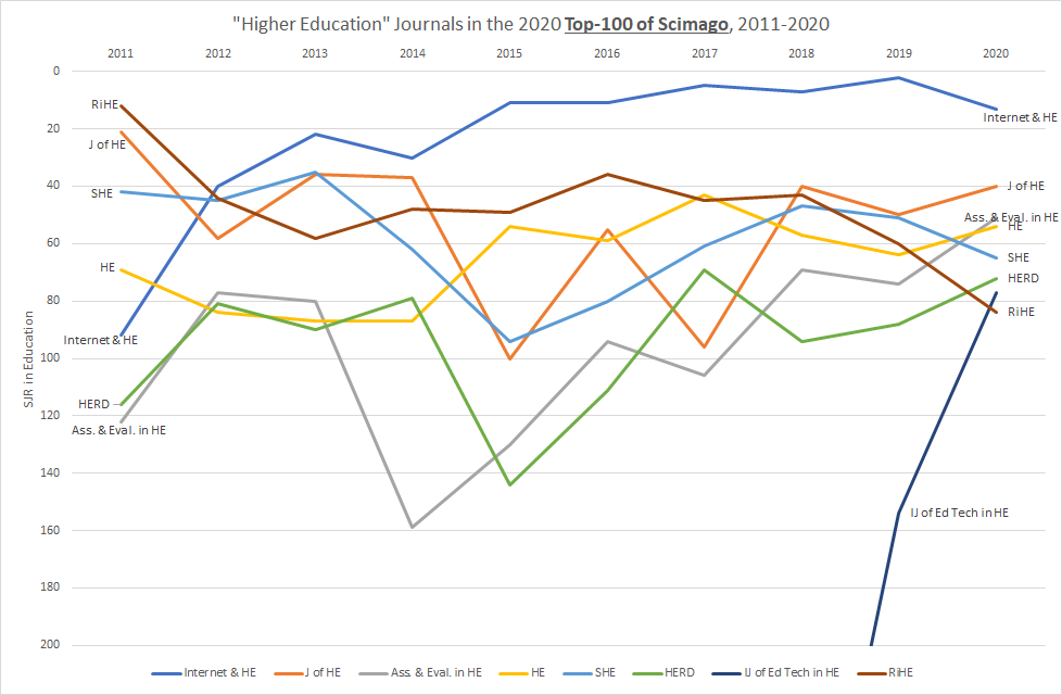 DrPeterBentley's tweet photo. 19 Q1 "higher education" journals (in title) in 2020  
@ScimagoJR journal ranking, incl. 8 in top-100 of #Education. Int'l J of Ed Tech in #HigherEd a recent big entrant. USA journals decline in past decade (RiHE, Rev of HE). AU-owned/edited journals doing well @HERDJournal https://t.co/Wo9DPEhk9j
