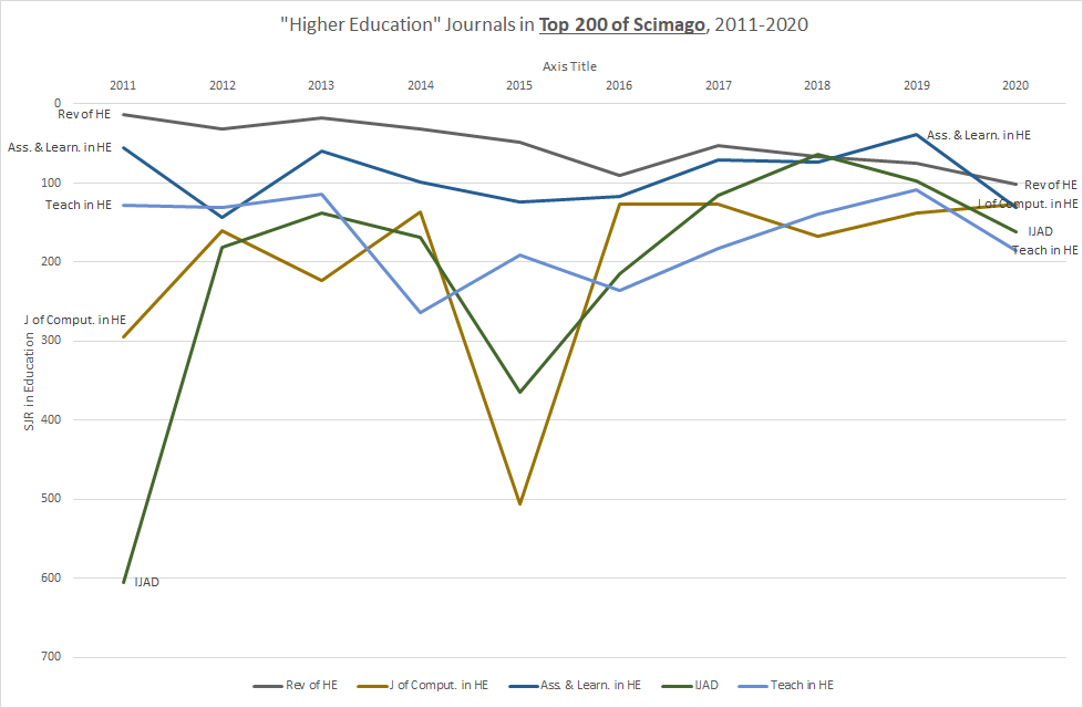 DrPeterBentley's tweet photo. 19 Q1 "higher education" journals (in title) in 2020  
@ScimagoJR journal ranking, incl. 8 in top-100 of #Education. Int'l J of Ed Tech in #HigherEd a recent big entrant. USA journals decline in past decade (RiHE, Rev of HE). AU-owned/edited journals doing well @HERDJournal https://t.co/Wo9DPEhk9j