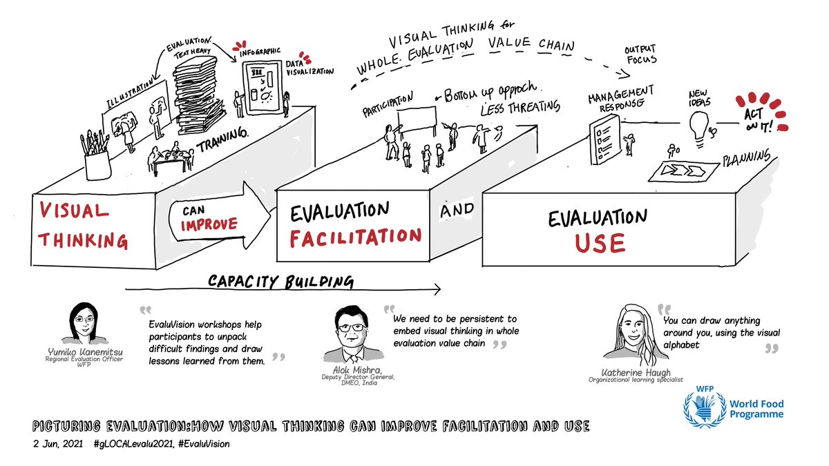 WFP Evaluation (@wfp_evaluation) on Twitter photo 🖼️A live drawing from yesterday's #gLOCALEval2021 "Picturing Evaluation" #EvaluVision session
🗣️From <a href="/_DMEO/">Development Monitoring and Evaluation Office</a> deputy director general Alok Mishra: "We need to be persistent to embed visual thinking in the whole evaluation value chain"
If you participated tell us what you thought! 🖼️A live drawing from yesterday's #gLOCALEval2021 "Picturing Evaluation" #EvaluVision session
🗣️From <a href="/_DMEO/">Development Monitoring and Evaluation Office</a> deputy director general Alok Mishra: "We need to be persistent to embed visual thinking in the whole evaluation value chain"
If you participated tell us what you thought!