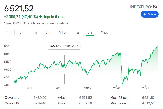 MaximCombes's tweet photo. La crise ? Quelle crise ? 

Après avoir versé 51 milliards € à ses actionnaires, soit 140% de ses profits, le #CAC40 est heureux de vous annoncer qu'il bat des records : 45% d'augmentation en 5 ans, 7,5% plus haut qu'en fév. 2020

La finance va bien. Merci pour elle

#AlloBercy https://t.co/cFyvtKJ2Zl