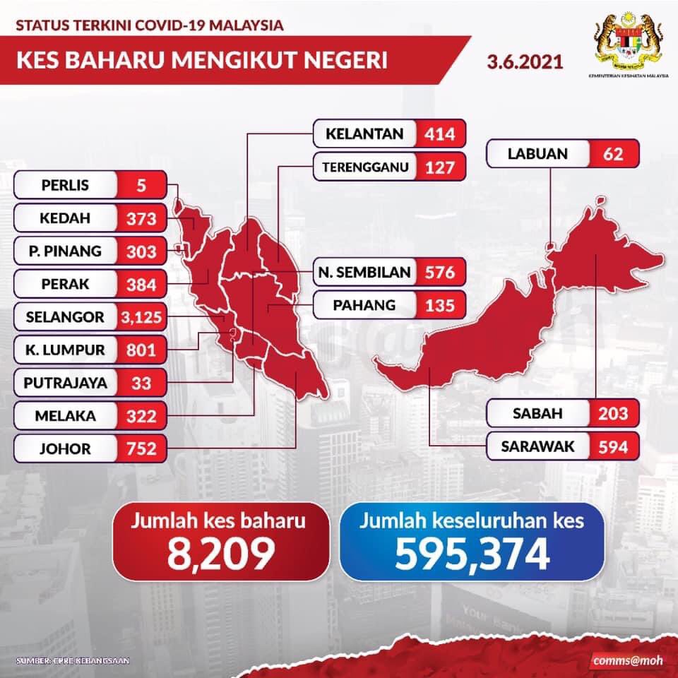 KKMPutrajaya's tweet photo. Pecahan kes baharu (8,209)

#LockdownKendiri
#BantuSistemKesihatanNegara
#COVID19
#Stayhome https://t.co/LjZ4NYHQT2