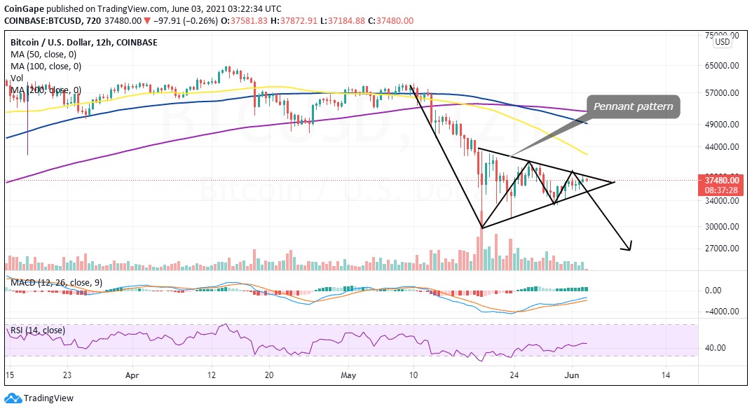 Shibacoin4's tweet photo. Predicción del precio de Bitcoin: BTC señala una caída libre a $ 27,000
Fuente: https://t.co/nd4YVW3XGl https://t.co/KWzGN49wZ7