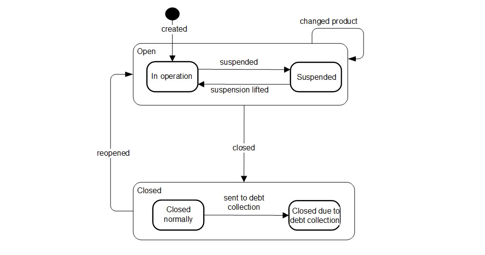 Informationsmodellerare, banka inte ner både spikar och skruvar! Läs om poängen med tillståndsdiagram och diagrammets relation till information- och processmodellen. <a href="/Peter/">Peter</a> Tallungs visar på tillståndsdiagrammets fulla potential.  irm.mynewsdesk.com/news/informati…