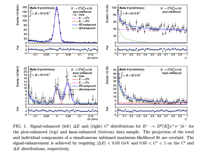 Belle Ii Experiment It S Gamma Time Using An Early 63 Fb Data Sample Belle2 Superkekb Reports Measurements Of B D H B D H B D H And B D H Where H