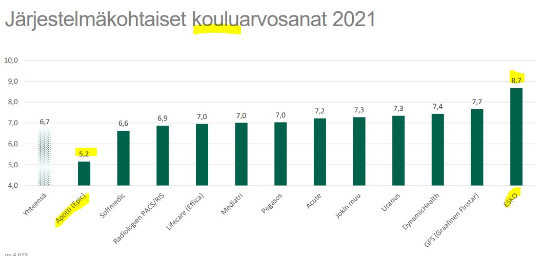 Apotti saanut tänään julkaistussa tutkimuksessa tyrmäyslukemat lääkäreiltä

Kouluarvosana 5,2 😳 (4-10 asteikolla) 

laakariliitto.fi/site/assets/fi…