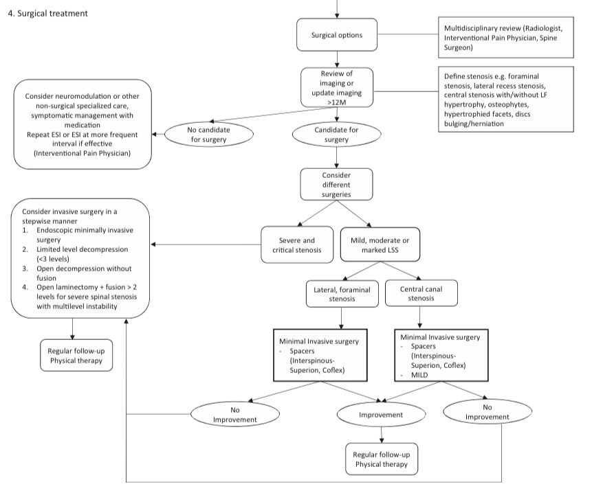📍 𝘈𝘯 𝘈𝘭𝘨𝘰𝘳𝘪𝘵𝘩𝘮𝘪𝘤 𝘈𝘱𝘱𝘳𝘰𝘢𝘤𝘩 𝘵𝘰 𝘛𝘳𝘦𝘢𝘵𝘪𝘯𝘨 𝘓𝘶𝘮𝘣𝘢𝘳 𝘚𝘱𝘪𝘯𝘢𝘭 𝘚𝘵𝘦𝘯𝘰𝘴𝘪𝘴: 𝘈𝘯 𝘌𝘷𝘪𝘥𝘦𝘯𝘤𝘦𝘥-𝘉𝘢𝘴𝘦𝘥 𝘈𝘱𝘱𝘳𝘰𝘢𝘤𝘩 #pain #spinalstenosis #anestwitter Great algorithm to manage canal stenosis, what do you think?