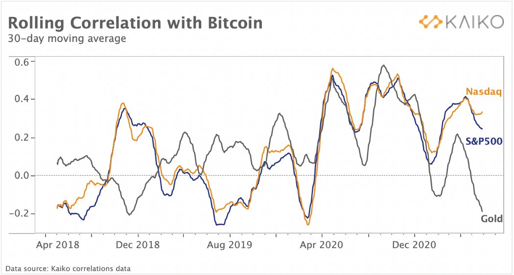 Over the years, #Bitcoin is getting more positively correlated with Nasdaq - a sign for institutional adoption. People are trading bitcoin as a high-growth tech stock.