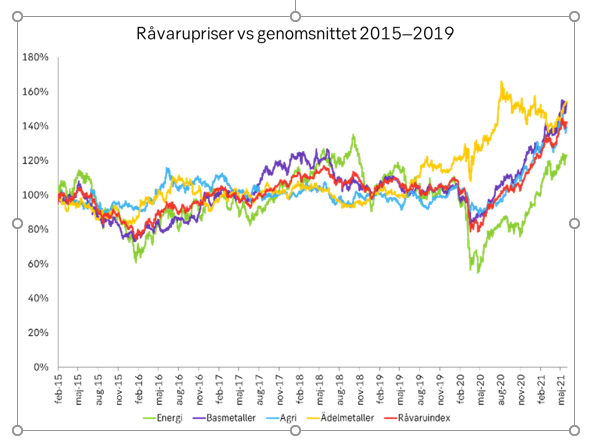 Nytt nummer av Ögat ute: SEB:s prognoschef Håkan Frisén tar tempen på svensk ekonomi, nya anti-super och supercykler för råvaror, varför dyra råvaror inte slår igenom mer på konsumentpriser, inför ECB nästa vecka och tips för valuta- och ränteswapaffärer! research.sebgroup.com/api/attachment…