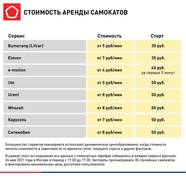 Сколько получают в самокате