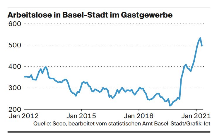 Die Arbeitslosigkeit hat sich in der Basler Gastro-Branche wegen Corona verdoppelt, wie die <a href="/bzBasel/">bzBasel</a> berichtete. Wollen wir die Corona-Krise mit staatlichen Mindestlöhnen wirklich noch verschärfen? Nein zu mehr Arbeitslosigkeit! 2x #mindestlohnnein am 13. Juni!