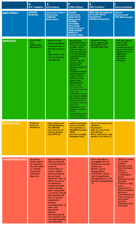gbiondizoccai's tweet photo. How to fill the GAPS-I in secondary prevention: application of a strategy based on GLP1 analogues, antithrombotic agents, PCSK9 inhibitors, SGLT2 inhibitors and immunomodulators, by Sabouret et al
https://t.co/Cd03xBTVZC
#PanminervaMedica
@SABOURETCardio https://t.co/q5garRYdA9