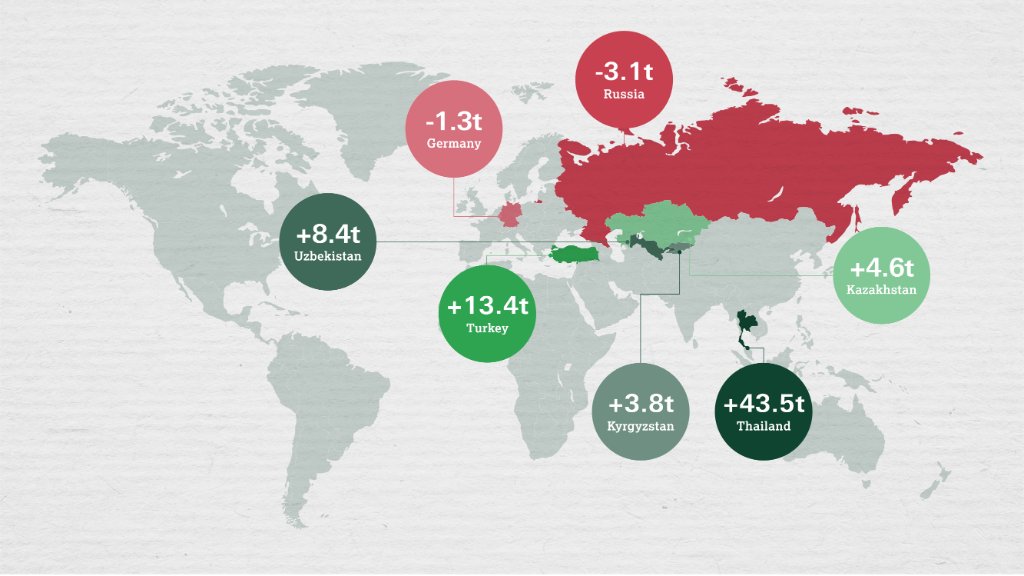 Central bank #gold purchases of 74.1t in April were almost entirely accounted for by five central banks: Thailand, Turkey, Uzbekistan, Kazakhstan and Kyrgyzstan. Russia and Germany made the only notable sales. Explore our monthly #centralbank stats: spr.ly/6018yJEyQ