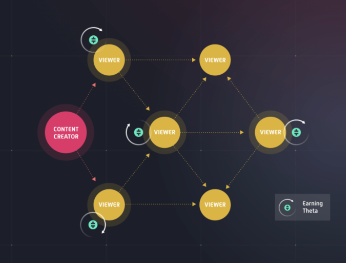  #Theta  $THETAC'est une blockchain pour le streaming vidéo. L'idée est de partager sa bande passante et l'espace dispo sur notre ordi pour faire un "YouTube" ou "Twitch" totalement décentralisé. Récompense en theta et meilleure redistribution des créateurs de contenu.