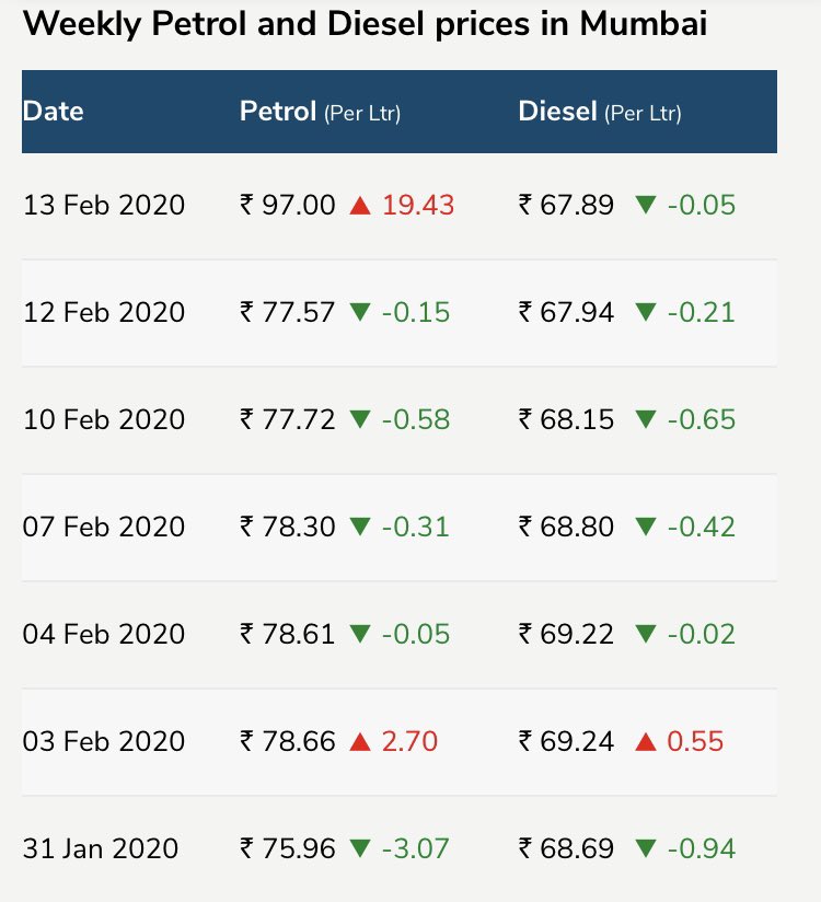 MudassirMemon86's tweet photo. Decrease Petrol and Diesel rate!!
@thepmo @narendramodi @PMOIndia @narendramodi_in @RahulGandhi @INCIndia
Where is government ??
#ModiGovt #decreasefuels https://t.co/KHYKYYPD91