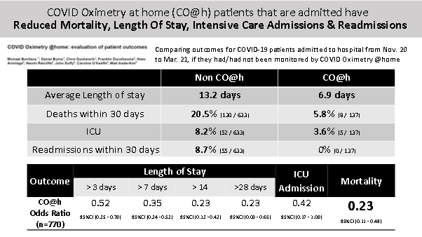 mattinadakim's tweet photo. *BREAKING* First paper with @mjboniface @carolineokeeffe comparing outcomes for COVID admissions with/without oximetry home monitoring/virtual care. Strong early signal of benefits ⬇️Mortality, Length of stay (Stat.signif) ICU/Readmission (non) https://t.co/5jdEFMJU5n https://t.co/f6IyBXi8e7