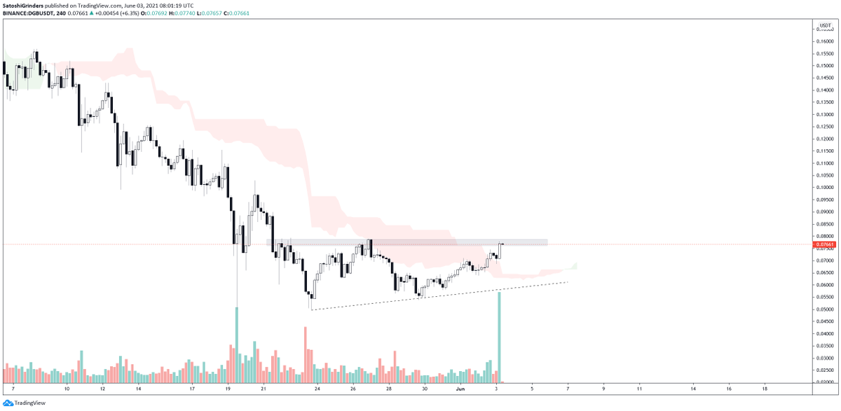 thebull_crypto's tweet photo. Bullish on $DGB https://t.co/1qNuddv4Vh