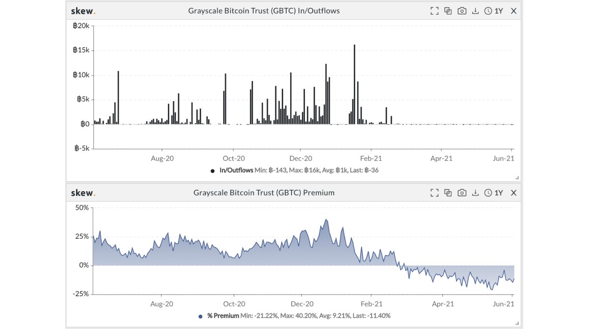 No inflows in the Grayscale BTC Trust since the premium turned negative at the end of February.