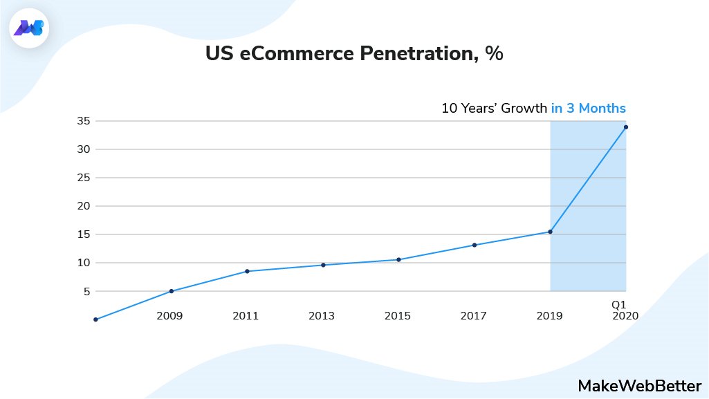 makewebbetter's tweet photo. Do you want to know how quickly #ecommerce is developing in the United States?🤔
All of your answers are reflected in this statistic,👇better you analyze🙌
#EcommerceGrowth #EcommerceUS #MakeWebBetter #MWB https://t.co/Dt8rs8qsbN