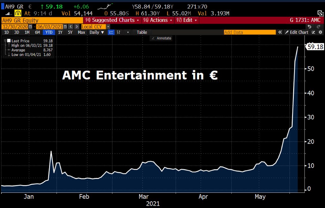 Do 03.06.21 10:06 #DAX

Digitale Plattformen und ihre Auswirkungen 

#AMC ist der neue König der Meme-Aktien, mit einem Gewinn von 3.000% in diesem Jahr, da Private Anleger, die finanziellen Probleme des Unternehmens ignorieren und weiterhin stark leerverkaufte Aktien kaufen.