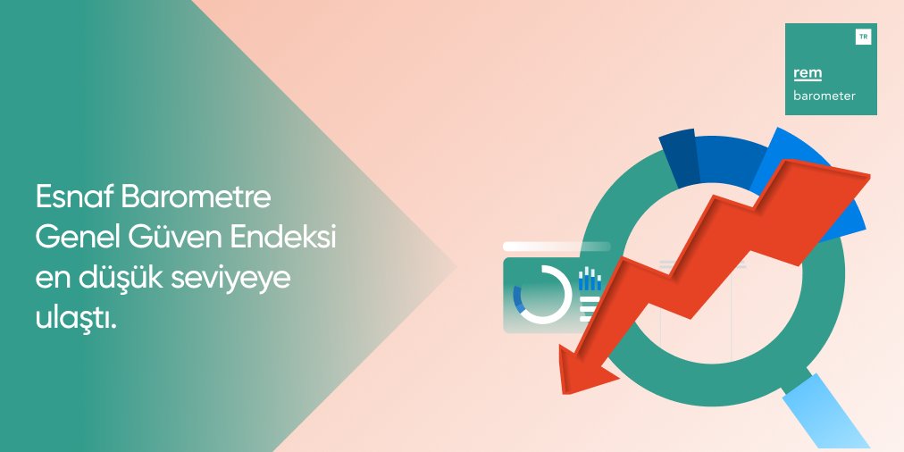 RemBarometerTR's tweet photo. Genel Güven endeksi bir önceki döneme göre 4,3 puanlık anlamlı düşüş ile 6,2 olarak gerçekleşerek en düşük seviyeye geriledi. 

#rempeople #RemBarometer #RemEsnafBarometre #Esnaf #Güven #Endeks https://t.co/GM2k6rEmTK