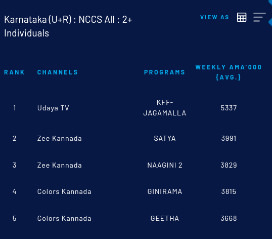 enigma_timorous's tweet photo. All time Top 6 trp Impressions For Kannada Dubbed Movies #Valimai
1. #Viswasam/#Jagalla(1st Time) - 58.97 Lakhs
2. #Jagamalla🔥(4th Time) - 53.37 Lakhs
3. #Jagamalla (2nd Time) -50.53 Lakhs
4. #Bigil - 45.65 Lakhs
5. #Mayagara - 44.48 Lakhs
6. #Kanchana3 - 43.46 Lakhs https://t.co/gC327ZXXAI