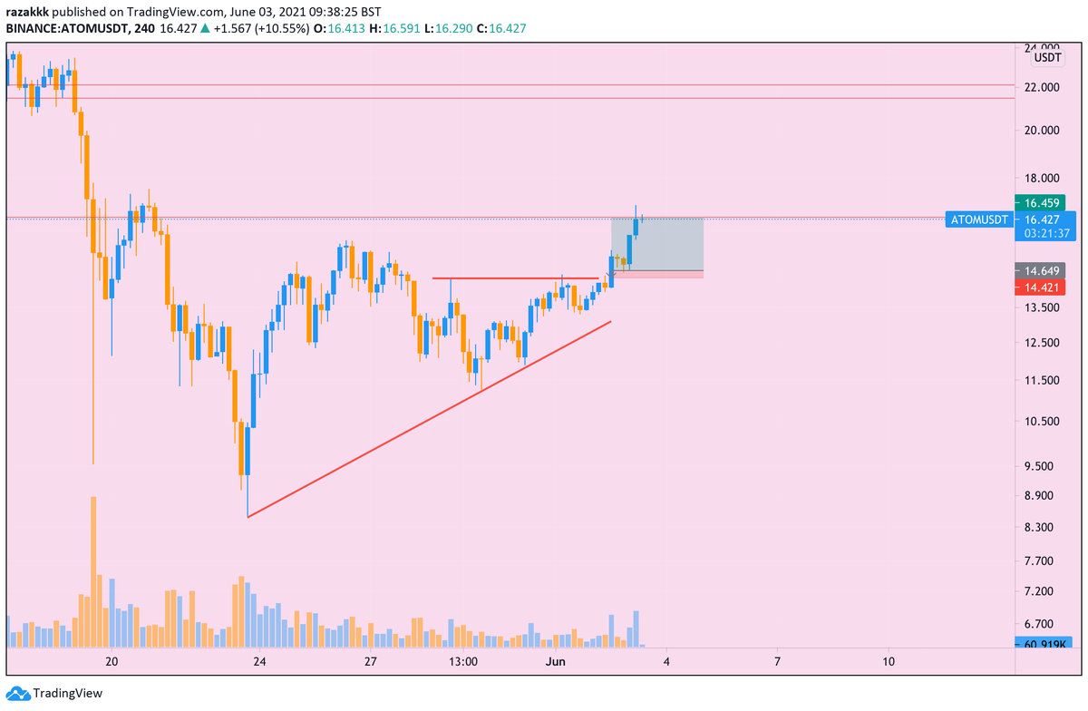 Alt_Devotee's tweet image. $ATOM gave us a beautiful set up. Break of recent 4H mini-resistance with volume, matched with higher lows, then a 4H retest, then follow through. Text book. Took this and out now for a 7.9 R