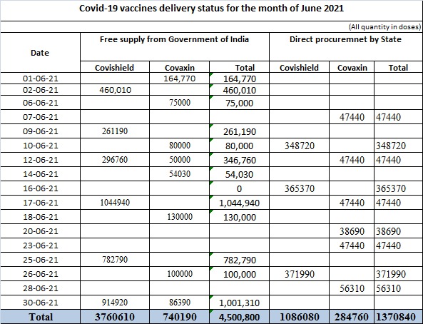BSYBJP's tweet photo. Our government is set to administer more than 60 lakh doses of vaccine in June. With 1.41 Crores doses administered so far, Karnataka will complete 2 crore jabs by the end of this month. I thank PM @narendramodi Ji for his continued support towards Karnataka's vaccination drive. https://t.co/bVu1lq9ptw