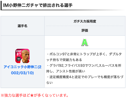 Efootball22攻略 Game8 Im小野伸二よりim小野伸二選手 ボルコン97と非常にトラップが上手いうえに ダブルタッチ持ちで突破力抜群 おまけに グラパ92 フライパス93でワンパ スルーパスを所持し アシスト性能もバッチリ٩ ๑ 3 ๑ ۶ 選手詳細