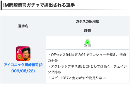 Efootball22攻略 Game8 Im岡崎慎司よりim岡崎慎司選手 Ofセンス94 決定力91でワンシューを備え 得点力十分 更に Cfながらアグレッシブネス85 チェイシング持ちと 積極的にボール奪取を狙います٩ ๑ ๑ ۶ 選手の詳細情報 T Co