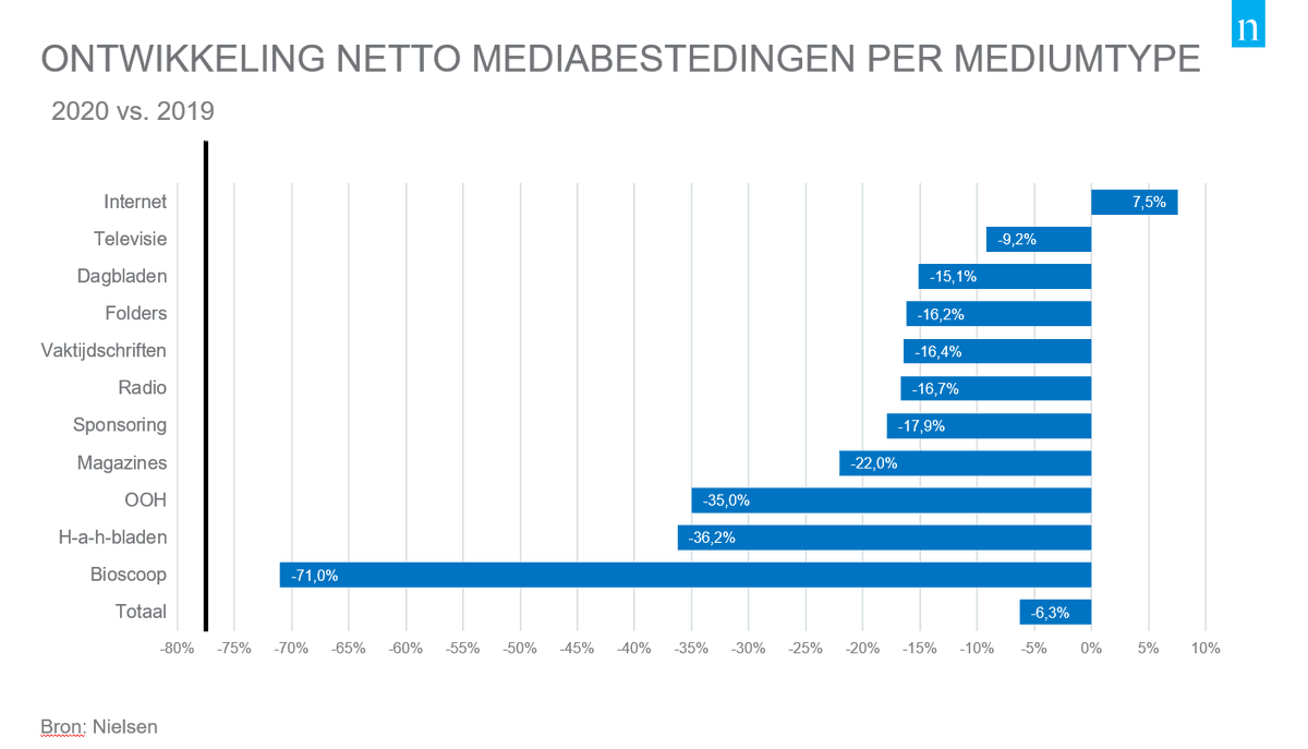 BerryPunt's tweet photo. De netto #mediabestedingen zijn in 2020 gedaald met 6,3% tot € 4,4 miljard. De impact van COVID-19 was groot. Out of home en bioscoop zagen de reclame-inkomsten het sterkst afnemen. De omzet aan online advertising nam toe, alle andere mediumtypen leverden in. https://t.co/JwMvRvX07g