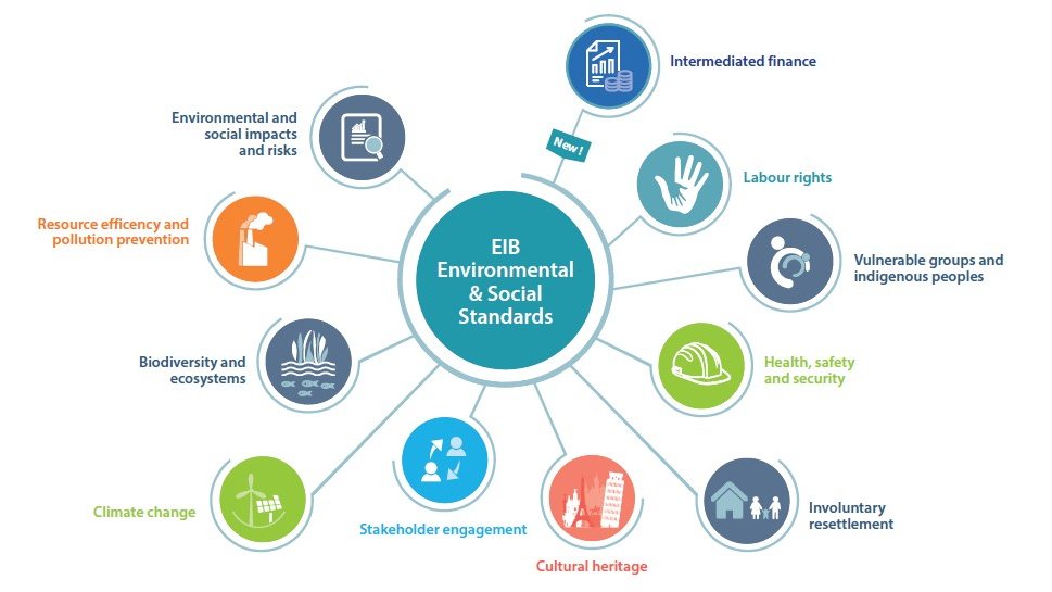 Our new consultation will set up for the 1st time a Group environmental  and social policy & a new standard for financial intermediaries of the EIB.  Find out more & send your