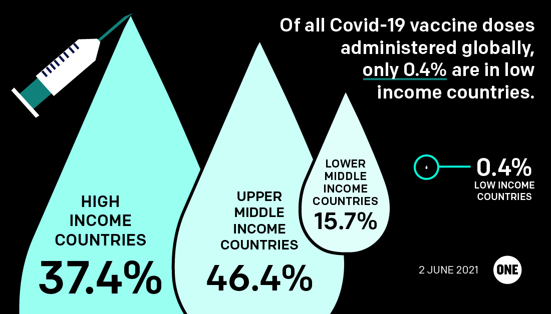 MelFlynn6's tweet photo. 🚨@MattHancock as you host #G7 Health Ministers today, we urgently need a plan to reach global herd immunity &amp; #EndThePandemic everywhere!
💉Share #COVID19 vaccine doses now
🗺️ increase global supply through COVAX. #ONEWorld #DonateDosesNow https://t.co/a2zw9aUEVR