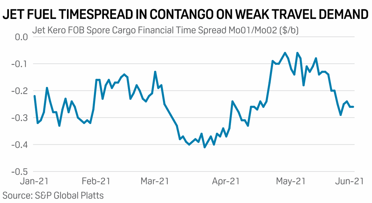 SPGEnergyOil's tweet photo. 🔝 #PlattsCommodityNews Asia, Jun 3:

✈️ #Jetfuel demand to remain grounded https://t.co/ivflBWRXVh

⚖ #China #copper smelters eye higher exports
https://t.co/mPlziKpDPj

🛢️ #Singapore #LSMGO prices may decline
https://t.co/XWORTYXOz8 https://t.co/nfYSaRi3G9