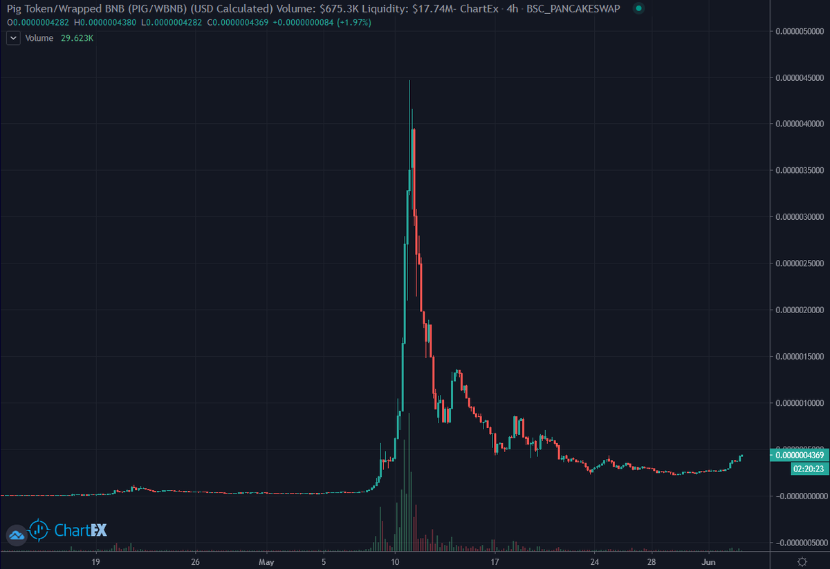 cryptobullfish's tweet image. $PIG looking ready to fly once again 🚀
Tier 1 CEX listings incoming 🔥
Piggy bank app 💎
Few...