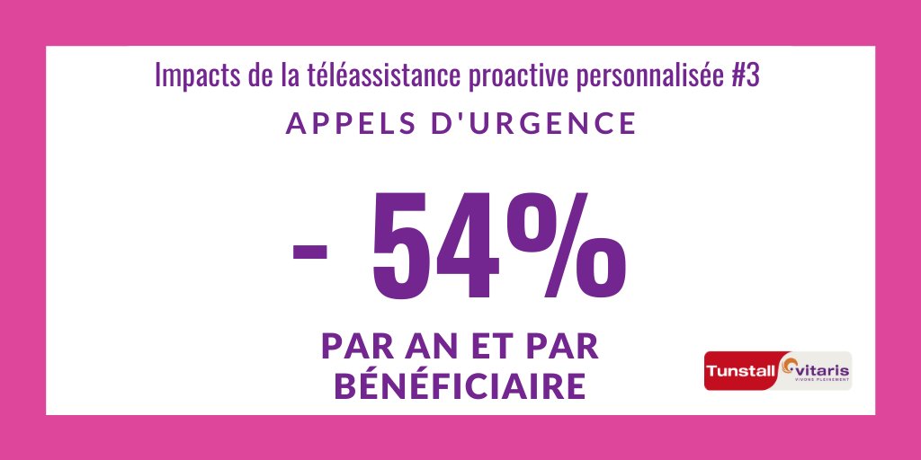 simonbioteau's tweet photo. Quand les services d'urgence sont injoignables, il est important de rappeler les bienfaits du modèle de  téléassistance @tunstallvitaris. Dans les faits c'est une baisse de 54% des appels vers les services d'urgence. De quoi soulager ces services si essentiels! https://t.co/aM3Jm1Gum6