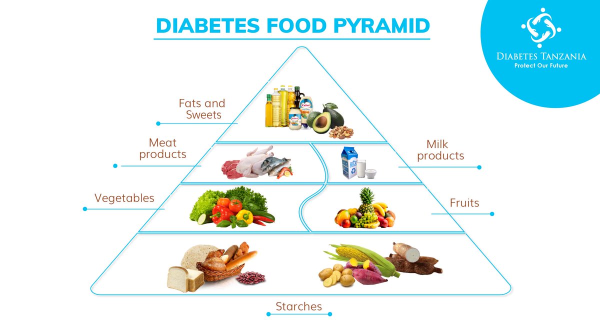 If you have diabetes then the diabetes food pyramid can help you make wise food choices. Eat more from the groups at the bottom of the pyramid, and less from the groups at the top. Read more about the Diabetes Food Pyramid on our blog. bit.ly/3z1ce0S #diabetestz