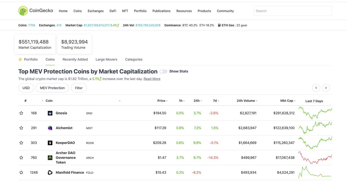 Miner Extractable Value (MEV) ⛏ has been a hot topic of discussion lately! TLDR: it is the value miners gain by front-running users’ transactions. 

With that, we have listed out projects that aim to solve the issue! Let us know if anything's missing 👇
coingecko.com/en/categories/…