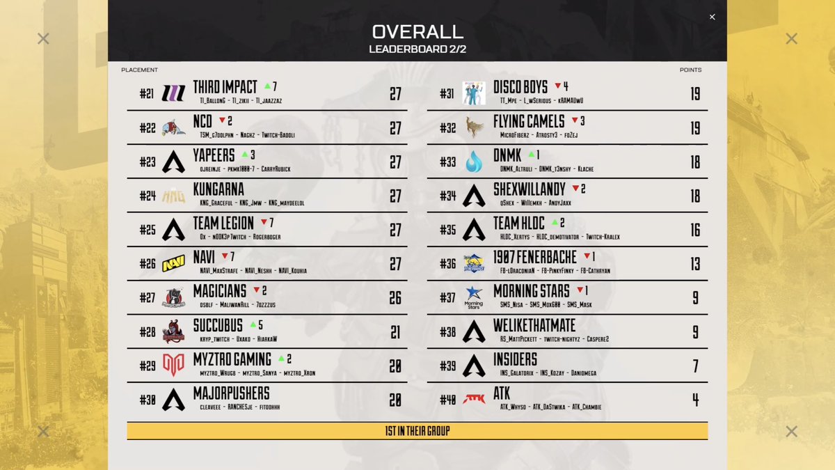 Classement général avant le Jour 2 des #ALGS ce soir (19h) 👇

On a notamment <a href="/JSavageW/">JSavageW</a> <a href="/Amaazz_/">Amaazz</a> (Totem) et <a href="/lerabinou_/">lerabinou</a> <a href="/Cyqop/">Cyqop</a> @JokeeV2_ (Cités de France) qui sont dans le top 10 🇫🇷
