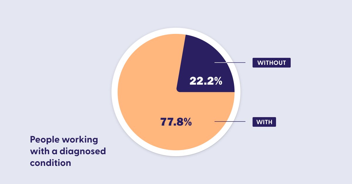 Early numbers from yesterday 👇

About time we accommodate to our human side at work, don't you think? Our goal with <a href="/goodasdawn/">Dawn 🌅</a> is to find ways to make it easier for the 77.8%.

With time, and care, we think we can do this together and make it right by you! 🌱💎