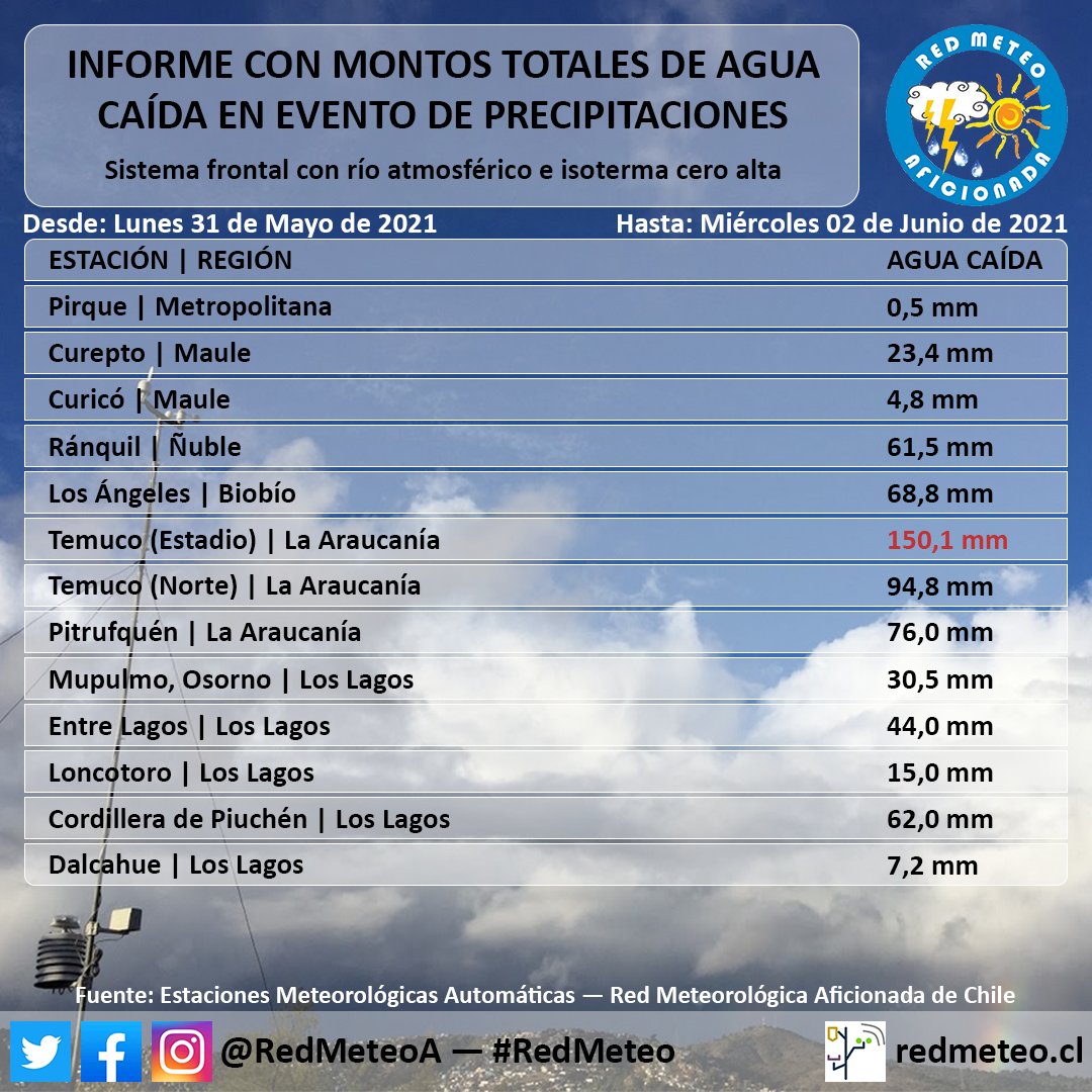 Informe con los montos totales de agua caída registrados por las EMAs de #RedMeteo tras paso de sistema frontal cálido acompañado de un río atmosférico e isoterma cero alta en la Zona Centro y Sur de Chile entre el Lunes 31 de Mayo y el Miércoles 02 de Junio de 2021 🌧