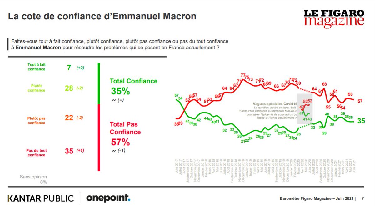 [Baromètre politique <a href="/KantarFR/">Kantar France</a> <a href="/onepoint/">Onepoint</a> pour <a href="/FigaroMagazine_/">Le Figaro Magazine</a>] 35% des Français interrogés font confiance à <a href="/EmmanuelMacron/">Emmanuel Macron</a> pour résoudre les problèmes qui se posent en France actuellement

kantar.com/fr/inspiration…

<a href="/emmanuelriviere/">Emmanuel Rivière</a> <a href="/LaureSalvaing/">Laure Salvaing</a>  <a href="/G_Caline/">Guillaume Caline</a>  <a href="/Vautrin_Dumaine/">Eddy Vautrin-Dumaine</a>