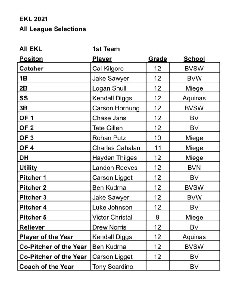 1st Team All EKL Baseball and Player of the Year - ⁦<a href="/diggs_kendall/">Kendall Diggs</a>⁩
Co Pitchers of the Year ⁦<a href="/carsonliggett/">Carson Liggett</a> &amp; ⁦<a href="/BenKudrna/">Ben Kudrna</a>⁩

⁦<a href="/CalKilgore/">Cal Kilgore</a>⁩ ⁦<a href="/JakeSawyer_2021/">JakeSawyer_2021</a>⁩
⁦<a href="/LoganShull2/">Logan Shull</a>⁩ ⁦<a href="/crhbaseball/">Carson Hornung</a>⁩ ⁦<a href="/ChaseJans/">Chase Jans</a>⁩ ⁦<a href="/TateGillen20/">Tate Gillen</a>⁩ ⁩